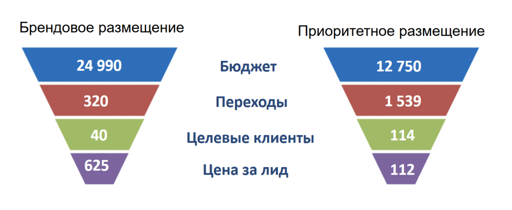 воронка продаж
